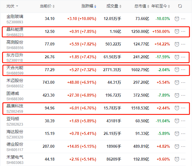 頭部組件個股集體大漲，晶科、晶澳、天合近10個交易日漲幅達35%