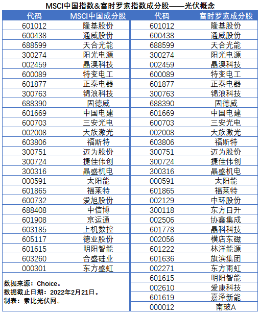盤點(diǎn)股指成分股中的光伏企業(yè)：規(guī)模日益提升，影響力與日俱增