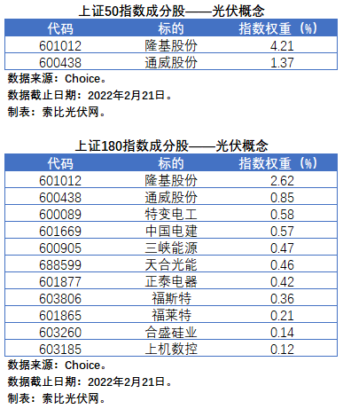 盤點(diǎn)股指成分股中的光伏企業(yè)：規(guī)模日益提升，影響力與日俱增