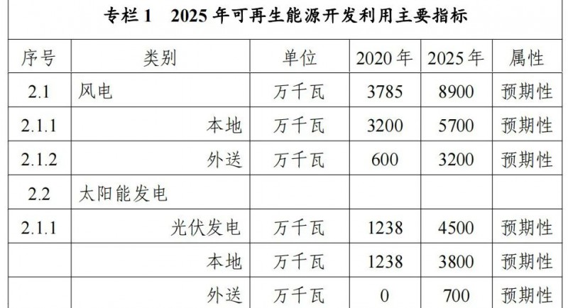內(nèi)蒙古能源局：&quot;十四五&quot;期間新增32.6GW光伏！