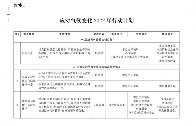 大力發(fā)展光伏、提高新能源消費(fèi)優(yōu)先級(jí)！北京市發(fā)改委公布《應(yīng)對(duì)氣候變化2022年行動(dòng)計(jì)劃》