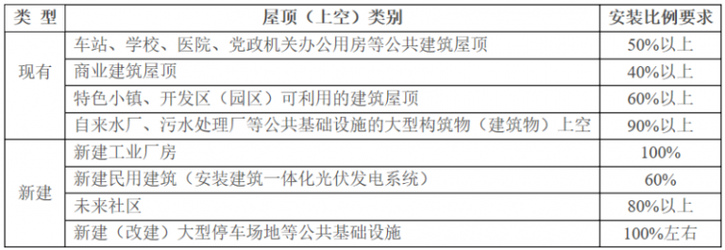 2025年光伏建設(shè)1.5GW，屋頂光伏補貼0.1元/度！浙江瑞安公開征求全面推進清潔能源發(fā)展意見