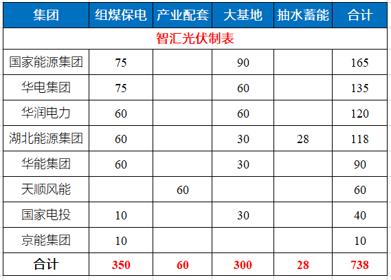 湖北省能源局公布7.83GW風(fēng)光指標(biāo) 國(guó)家能源集團(tuán)、華電、華潤(rùn)均超1GW！