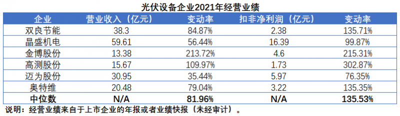 擴(kuò)產(chǎn)浪潮之下光伏設(shè)備企業(yè)股價(jià)萎靡不振，預(yù)期變了？