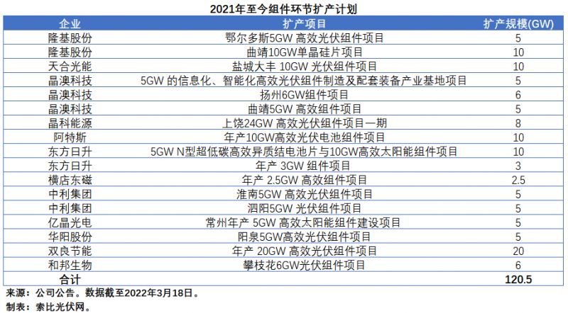 擴(kuò)產(chǎn)浪潮之下光伏設(shè)備企業(yè)股價(jià)萎靡不振，預(yù)期變了？