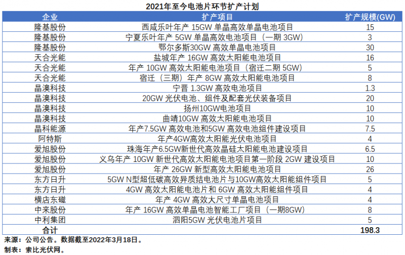 擴(kuò)產(chǎn)浪潮之下光伏設(shè)備企業(yè)股價(jià)萎靡不振，預(yù)期變了？