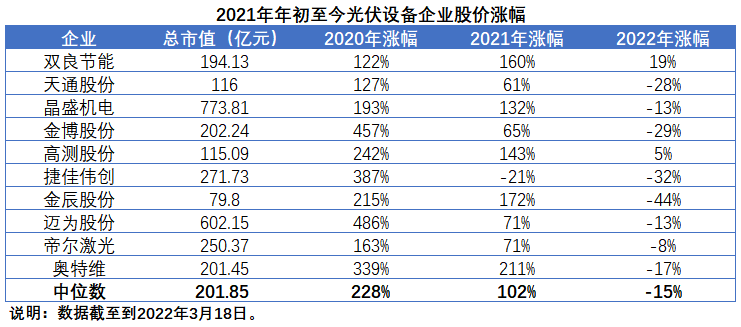 擴(kuò)產(chǎn)浪潮之下光伏設(shè)備企業(yè)股價(jià)萎靡不振，預(yù)期變了？