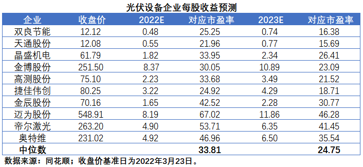 擴(kuò)產(chǎn)浪潮之下光伏設(shè)備企業(yè)股價(jià)萎靡不振，預(yù)期變了？