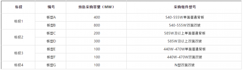 2GW！華能集團開啟2022年第一批組件集采