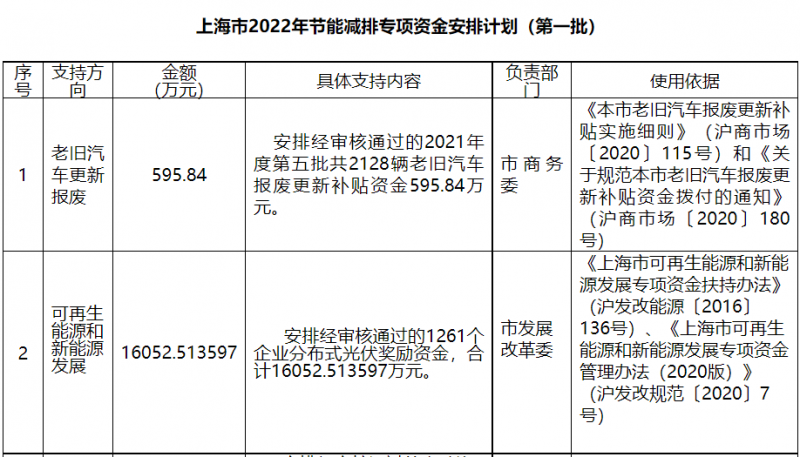 光伏1.6億！上海市公布2022年節(jié)能減排專項資金安排計劃！