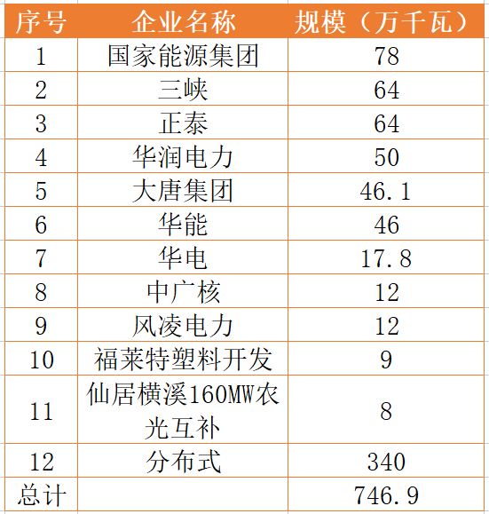 國家能源集團、三峽、正泰領銜！浙江公布7.46GW重點光伏項目清單