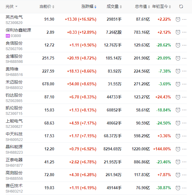 A股市場全面回暖光伏板塊縮量大漲，短期走勢仍不明朗
