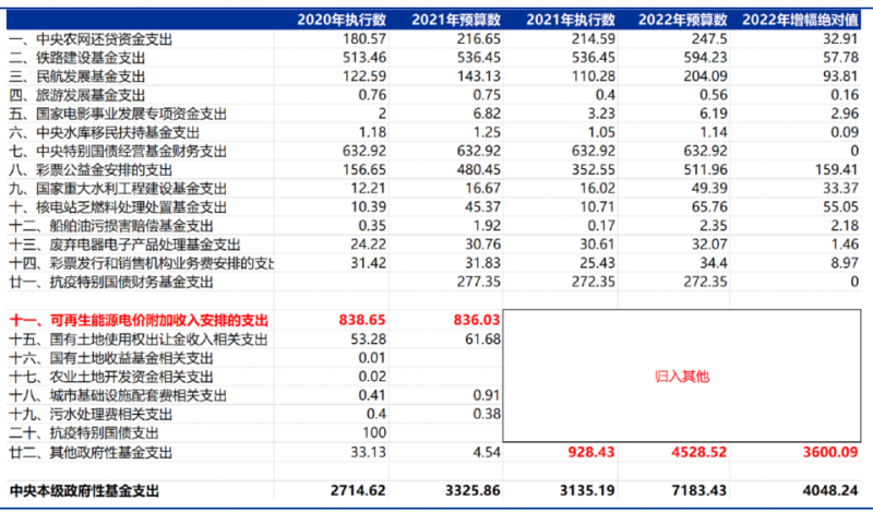合計(jì)5000億！“國家財(cái)政支出+電網(wǎng)企業(yè)舉債”合力解決可再生能源補(bǔ)貼問題！