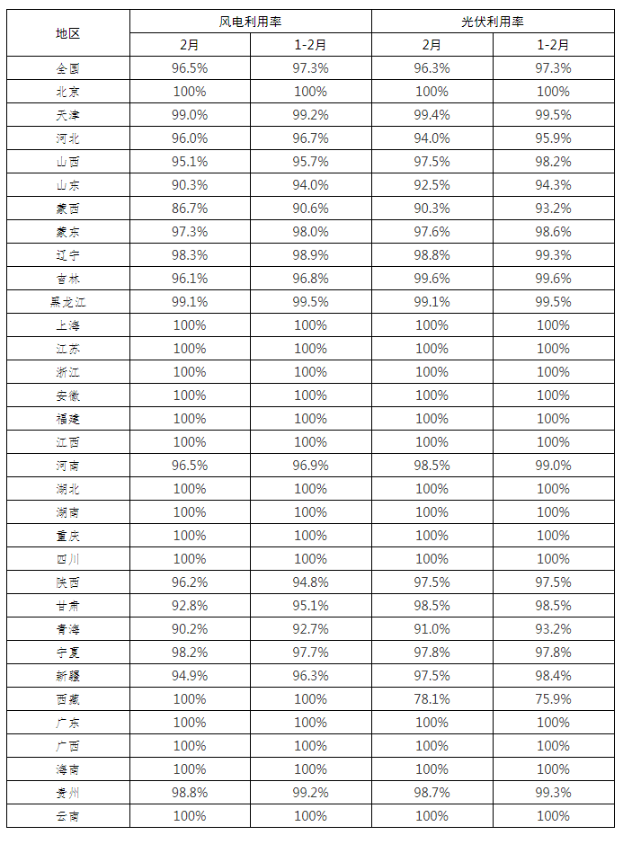 全國新能源消納監(jiān)測(cè)預(yù)警中心公布2022年2月各省風(fēng)電、光伏并網(wǎng)消納情況
