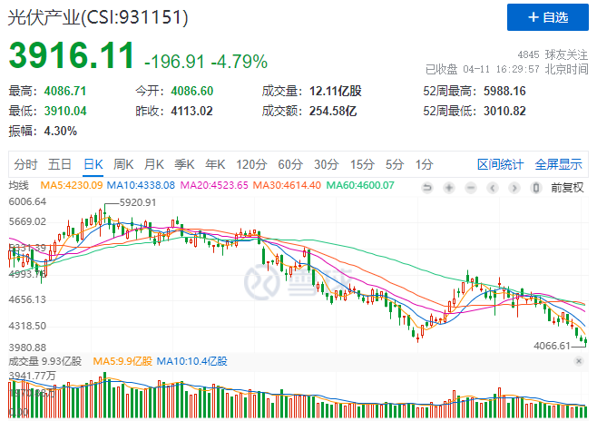 光伏板塊暴跌4.8%，市場(chǎng)“黃金坑”若隱若現(xiàn)！