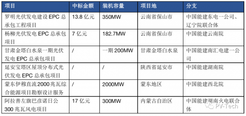 超3GW！中國能建中標多個光伏項目！