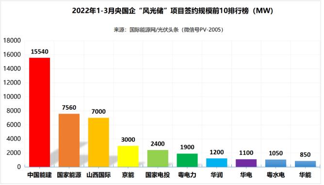 一季度69.29GW“風(fēng)光儲”項(xiàng)目：央國企占61.32%、中國能建、國家能源集團(tuán)領(lǐng)跑! (詳見文內(nèi))