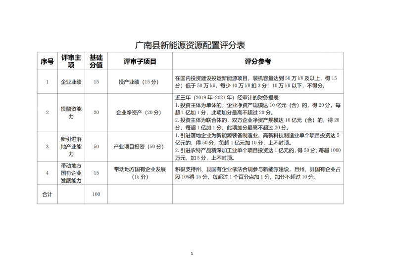 10個(gè)光伏項(xiàng)目！廣南縣發(fā)布“十四五”新能源項(xiàng)目投資主體優(yōu)選公告