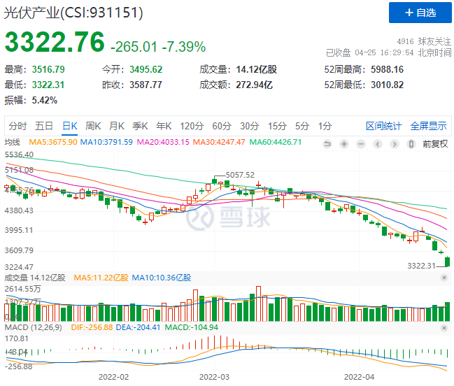 創(chuàng)造歷史！光伏板塊單日暴跌7.39%！