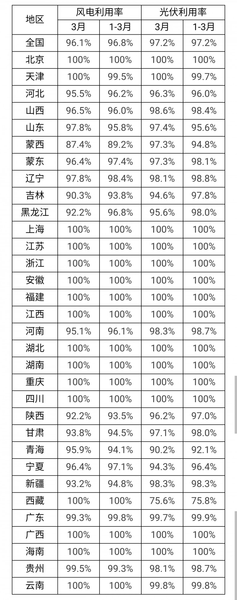 3月光伏利用率97.2%！河北、吉林、青海等地低于全國(guó)平均水平！