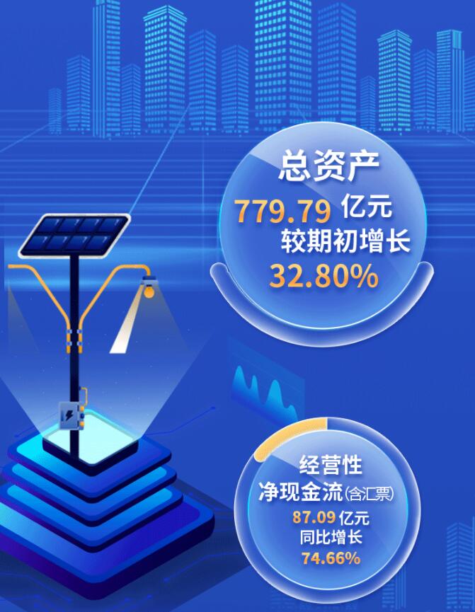 中環(huán)股份2021年度及2022年一季度報告：2022年Q1營收133.68億，同比增長79.13%！