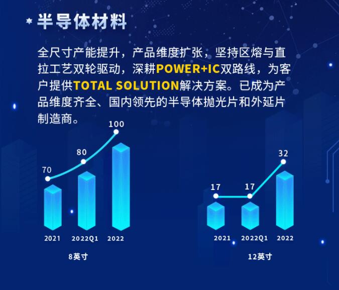 中環(huán)股份2021年度及2022年一季度報告：2022年Q1營收133.68億，同比增長79.13%！