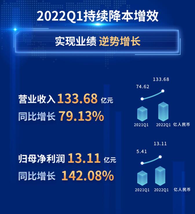 中環(huán)股份2021年度及2022年一季度報告：2022年Q1營收133.68億，同比增長79.13%！