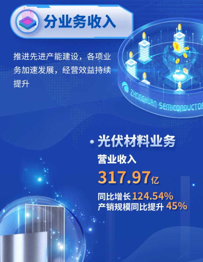 中環(huán)股份2021年度及2022年一季度報告：2022年Q1營收133.68億，同比增長79.13%！