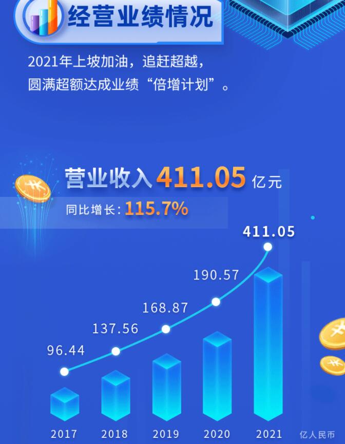中環(huán)股份2021年度及2022年一季度報告：2022年Q1營收133.68億，同比增長79.13%！