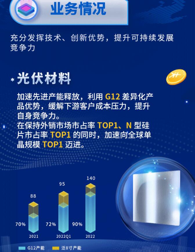 中環(huán)股份2021年度及2022年一季度報告：2022年Q1營收133.68億，同比增長79.13%！
