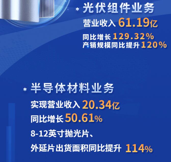 中環(huán)股份2021年度及2022年一季度報告：2022年Q1營收133.68億，同比增長79.13%！