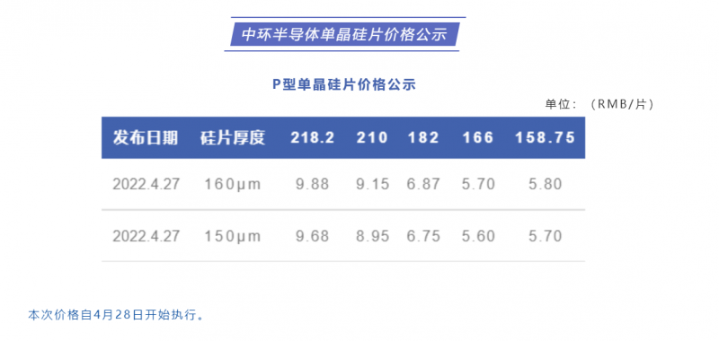 中環(huán)半導(dǎo)體單晶硅片價(jià)格公布：218.2每片9.88元，210每片9.15元！