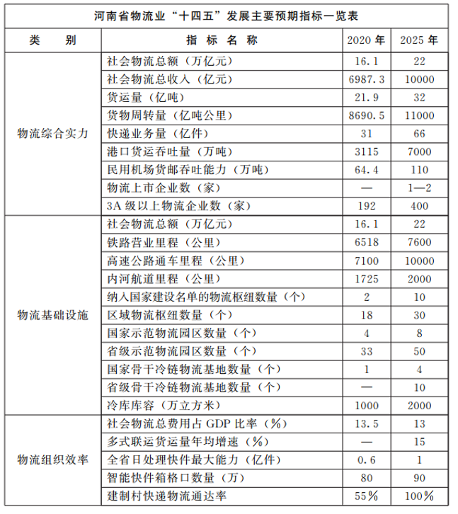 河南：大力支持建設(shè)屋頂光伏，構(gòu)建“分布式光伏+儲(chǔ)能+微電網(wǎng)”的物流自給能源系統(tǒng)。