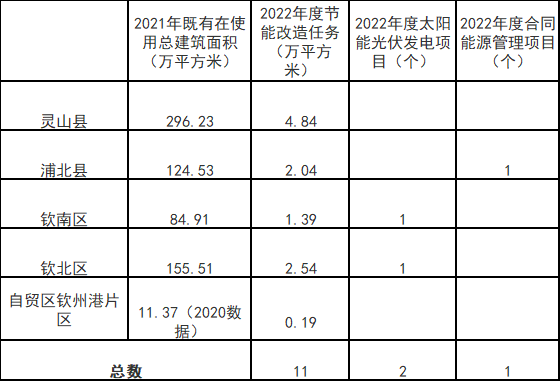 廣西欽州：推進安裝高轉換率光伏發(fā)電設施，鼓勵公共機構建設連接光伏發(fā)電
