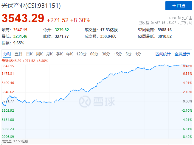 刺激！光伏板塊單日暴跌7.39%后，又單日暴漲8.3%！