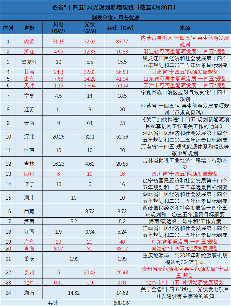 廣西：大力開發(fā)太陽能，新增投產(chǎn)裝機(jī)規(guī)模1000萬千瓦以上！
