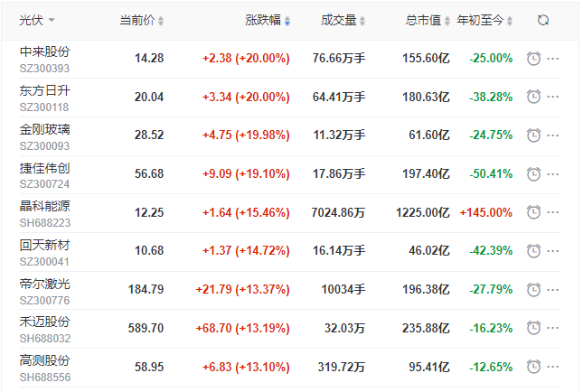 刺激！光伏板塊單日暴跌7.39%后，又單日暴漲8.3%！
