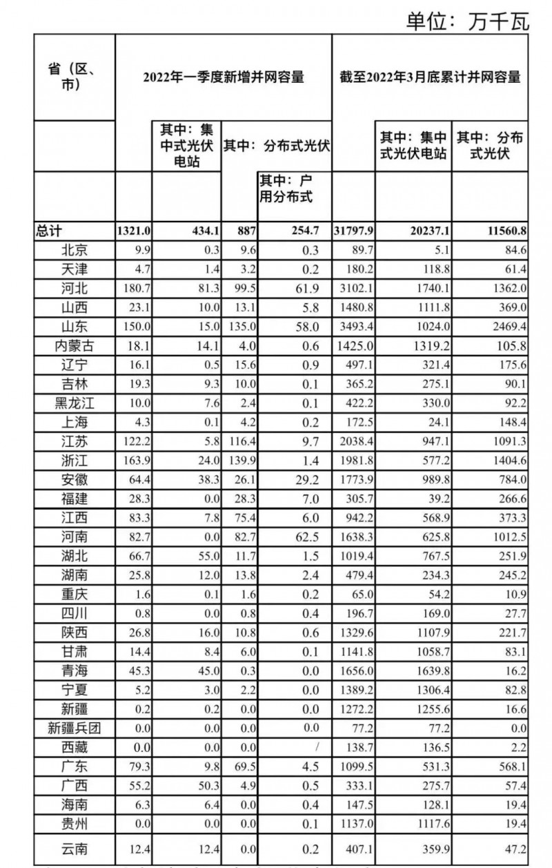 河南、河北和山東，工商業(yè)如火如荼！2022年一季度光伏發(fā)電建設(shè)運行情況