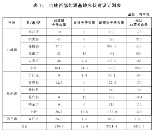 光伏36.14GW！吉林省印發(fā)“一主六雙”高質(zhì)量發(fā)展戰(zhàn)略專項(xiàng)規(guī)劃通知