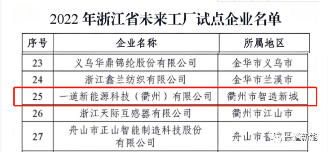 一道新能成功入圍2022年浙江省“未來工廠”試點(diǎn)企業(yè)！