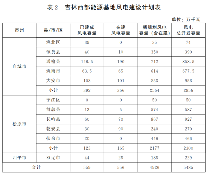 光伏36.14GW！吉林省印發(fā)“一主六雙”高質(zhì)量發(fā)展戰(zhàn)略專項(xiàng)規(guī)劃通知