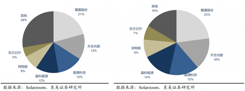 【深度】晶科能源：技術(shù)布局追星趕月，渠道品牌厚積薄發(fā)