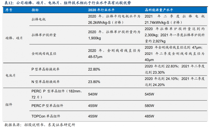 【深度】晶科能源：技術(shù)布局追星趕月，渠道品牌厚積薄發(fā)