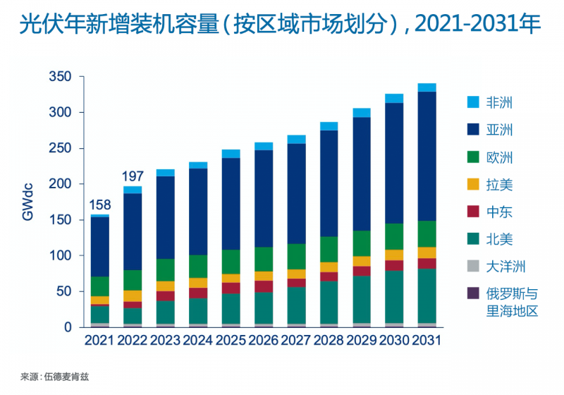 Wood Mackenzie：2022年全球光伏市場年新增裝機容量有望達到197GW，同比增長25%！
