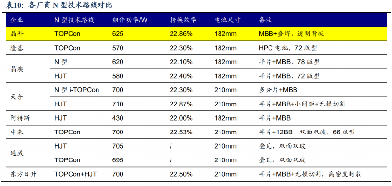 【深度】晶科能源：技術(shù)布局追星趕月，渠道品牌厚積薄發(fā)