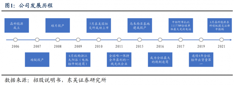 【深度】晶科能源：技術(shù)布局追星趕月，渠道品牌厚積薄發(fā)