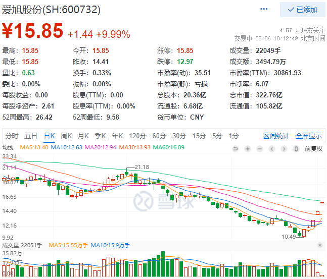 實控人增資、2022Q1業(yè)績大漲，愛旭股份連續(xù)三日漲停