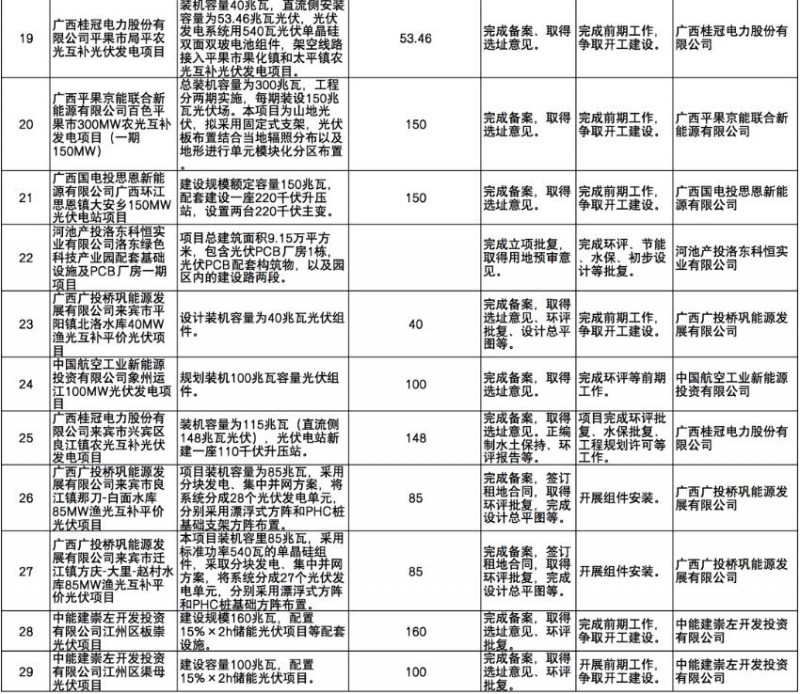 國家能源集團(tuán)、信義、大唐領(lǐng)銜！廣西公布4GW光伏重大項(xiàng)目名單