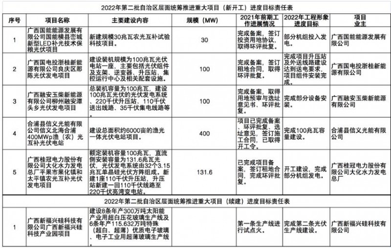 國家能源集團(tuán)、信義、大唐領(lǐng)銜！廣西公布4GW光伏重大項(xiàng)目名單