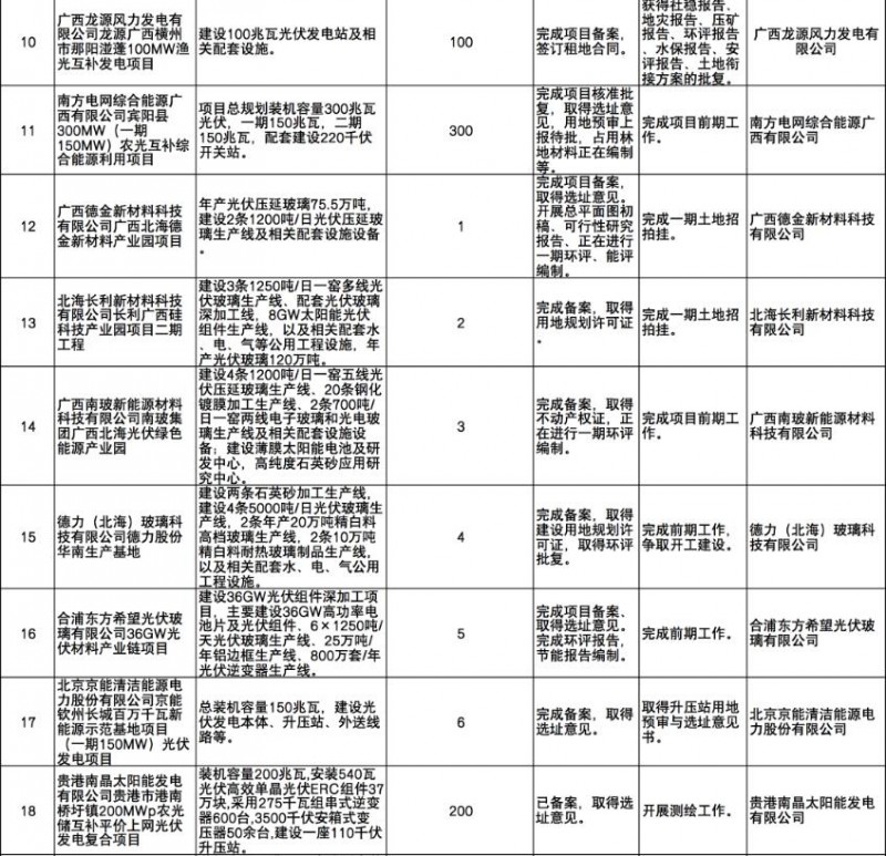 國家能源集團(tuán)、信義、大唐領(lǐng)銜！廣西公布4GW光伏重大項(xiàng)目名單